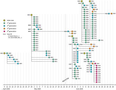 Super-spreading social events for COVID-19 transmission: evidence from the investigation of six early clusters in Bahrain